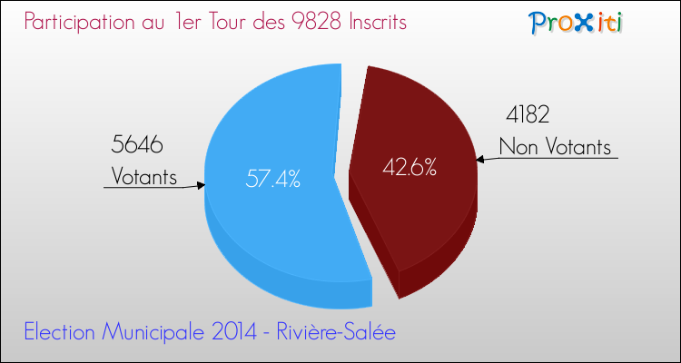 Participation au 1er Tour des Elections Municipales 2014 de la commune de Rivière-Salée Elections Municipales 2014 - Participation au 1er Tour pour la commune de Rivière-Salée