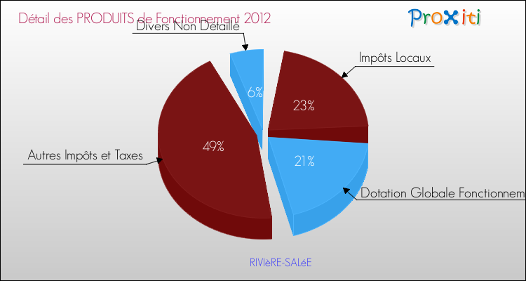 Décomposition du Budget de Fonctionnement 2012 de la commune de RIVIèRE-SALéE Budget de Fonctionnement 2012 pour la commune de RIVIèRE-SALéE