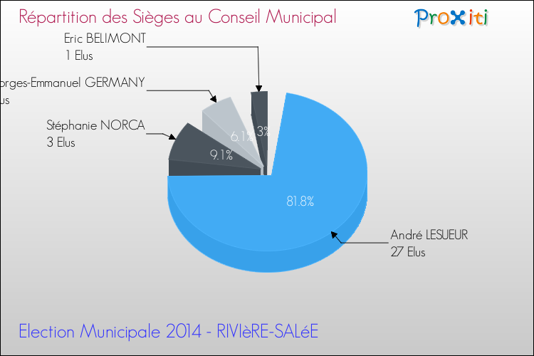 Répartition des élus au conseil municipal entre les listes à l'issue du 1er Tour des Elections Municipales 2014 de la commune de RIVIèRE-SALéE Elections Municipales 2014 - Répartition des élus au conseil municipal entre les listes à l'issue du 1er Tour pour la commune de RIVIèRE-SALéE