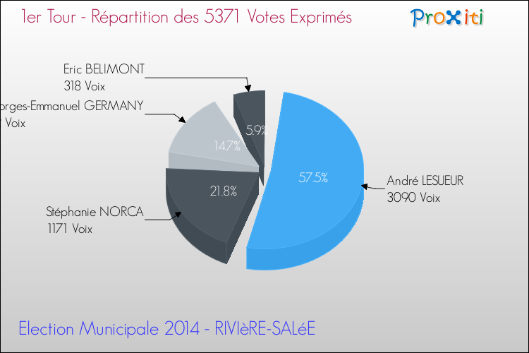Répartition des votes exprimés au 1er Tour des Elections Municipales 2014 de la commune de RIVIèRE-SALéE Elections Municipales 2014 - Répartition des votes exprimés au 1er Tour pour la commune de RIVIèRE-SALéE