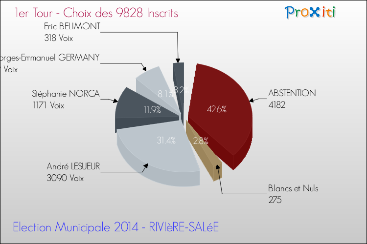 Résultats par rapport aux inscrits au 1er Tour des Elections Municipales 2014 de la commune de RIVIèRE-SALéE Elections Municipales 2014 - Résultats par rapport aux inscrits au 1er Tour pour la commune de RIVIèRE-SALéE