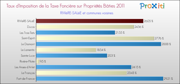 Taux d'imposition de la taxe foncière sur le bati 2011 pour RIVIèRE-SALéE et les communes proches Comparaison des taux d'imposition de la taxe foncière sur le bati 2011 pour RIVIèRE-SALéE et les communes voisines