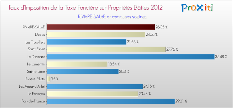 Taux d'imposition de la taxe foncière sur le bati 2012 pour RIVIèRE-SALéE et les communes proches Comparaison des taux d'imposition de la taxe foncière sur le bati 2012 pour RIVIèRE-SALéE et les communes voisines