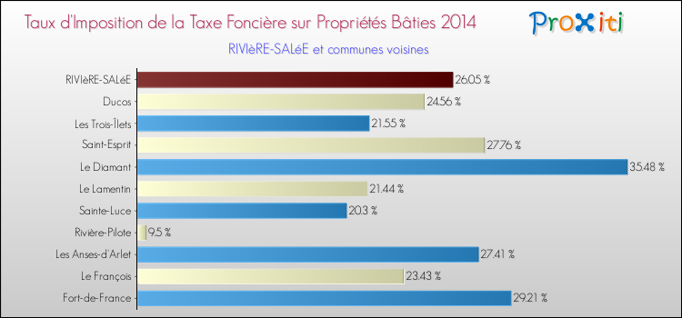Taux d'imposition de la taxe foncière sur le bati 2014 pour RIVIèRE-SALéE et les communes proches Comparaison des taux d'imposition de la taxe foncière sur le bati 2014 pour RIVIèRE-SALéE et les communes voisines