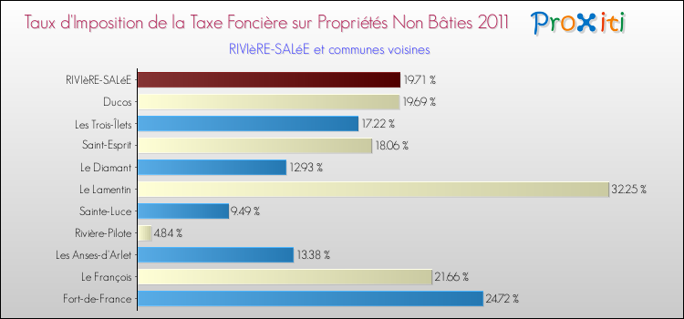 Taux d'imposition de la taxe foncière sur les immeubles et terrains non batis 2011 pour RIVIèRE-SALéE et les communes proches Comparaison des taux d'imposition de la taxe foncière sur les immeubles et terrains non batis 2011 pour RIVIèRE-SALéE et les communes voisines