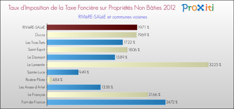 Taux d'imposition de la taxe foncière sur les immeubles et terrains non batis 2012 pour RIVIèRE-SALéE et les communes proches Comparaison des taux d'imposition de la taxe foncière sur les immeubles et terrains non batis 2012 pour RIVIèRE-SALéE et les communes voisines