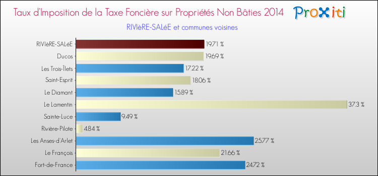 Taux d'imposition de la taxe foncière sur les immeubles et terrains non batis 2014 pour RIVIèRE-SALéE et les communes proches Comparaison des taux d'imposition de la taxe foncière sur les immeubles et terrains non batis 2014 pour RIVIèRE-SALéE et les communes voisines