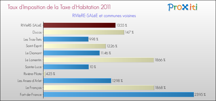 Taux d'imposition de la taxe d'habitation 2011 pour RIVIèRE-SALéE et les communes proches Comparaison des taux d'imposition de la taxe d'habitation 2011 pour RIVIèRE-SALéE et les communes voisines