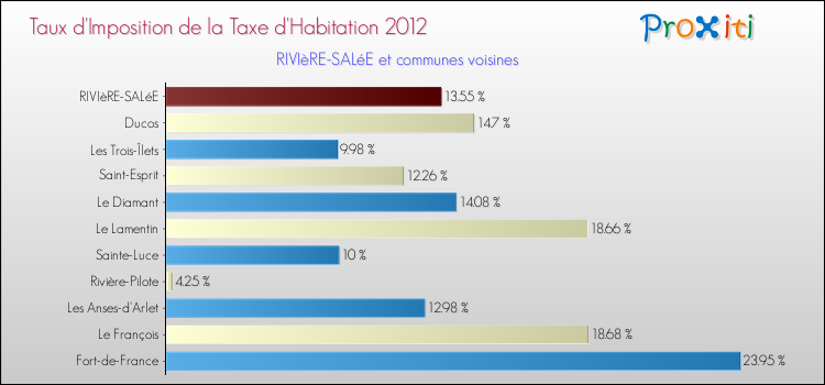 Taux d'imposition de la taxe d'habitation 2012 pour RIVIèRE-SALéE et les communes proches Comparaison des taux d'imposition de la taxe d'habitation 2012 pour RIVIèRE-SALéE et les communes voisines