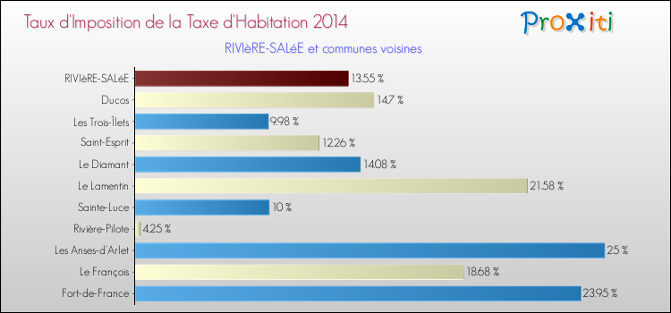 Taux d'imposition de la taxe d'habitation 2014 pour RIVIèRE-SALéE et les communes proches Comparaison des taux d'imposition de la taxe d'habitation 2014 pour RIVIèRE-SALéE et les communes voisines