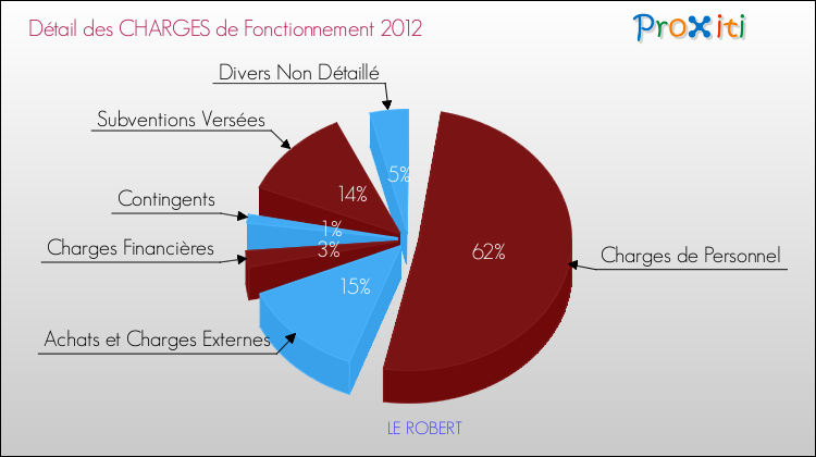 Décomposition des Charges de Fonctionnement 2012 de la commune de LE ROBERT Charges de Fonctionnement 2012 pour la commune de LE ROBERT