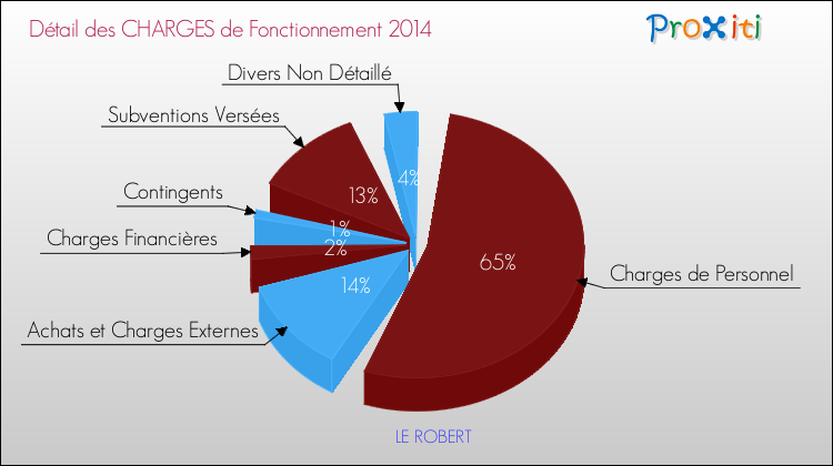 Décomposition des Charges de Fonctionnement 2014 de la commune de LE ROBERT Charges de Fonctionnement 2014 pour la commune de LE ROBERT