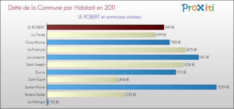 Dette par habitant de la commune en 2011 pour LE ROBERT et les communes proches Comparaison de la dette par habitant de la commune en 2011 pour LE ROBERT et les communes voisines