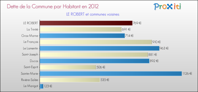 Dette par habitant de la commune en 2012 pour LE ROBERT et les communes proches Comparaison de la dette par habitant de la commune en 2012 pour LE ROBERT et les communes voisines