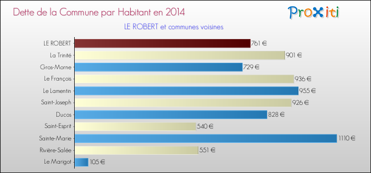 Dette par habitant de la commune en 2014 pour LE ROBERT et les communes proches Comparaison de la dette par habitant de la commune en 2014 pour LE ROBERT et les communes voisines