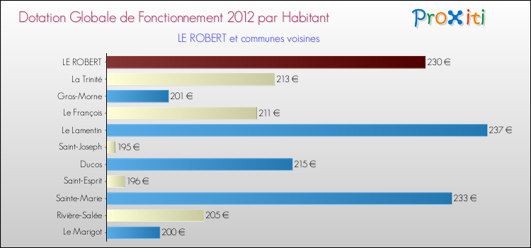 Montant des dotations globales de fonctionnement DGF par Habitant pour LE ROBERT et les communes proches Comparaison des des dotations globales de fonctionnement DGF par habitant pour LE ROBERT et les communes voisines