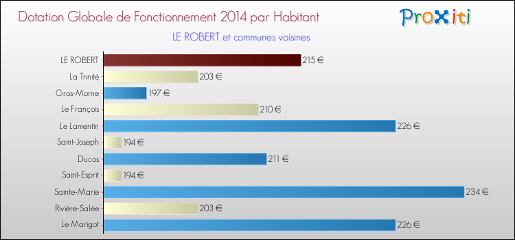 Montant des dotations globales de fonctionnement DGF par Habitant pour LE ROBERT et les communes proches en 2014. Comparaison des des dotations globales de fonctionnement DGF par habitant pour LE ROBERT et les communes voisines en 2014.