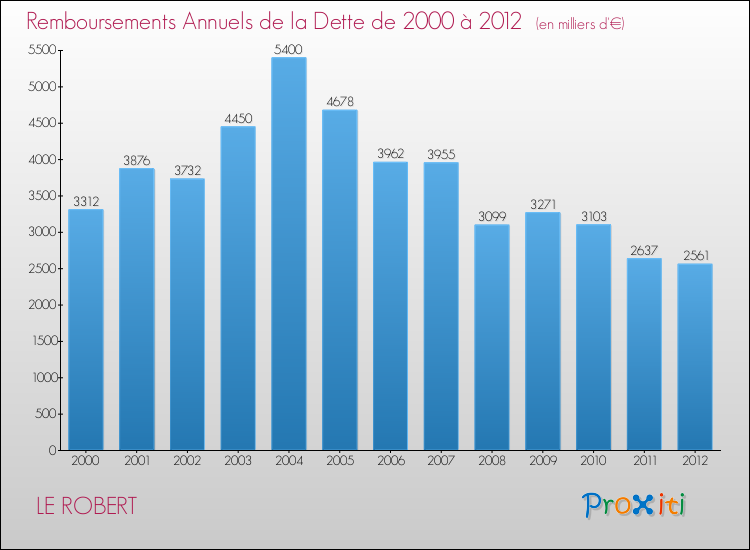 Evolution de l'annuité de la dette pour la commune de LE ROBERT de 2000 à 2012 Annuités de la dette pour LE ROBERT de 2000 à 2012