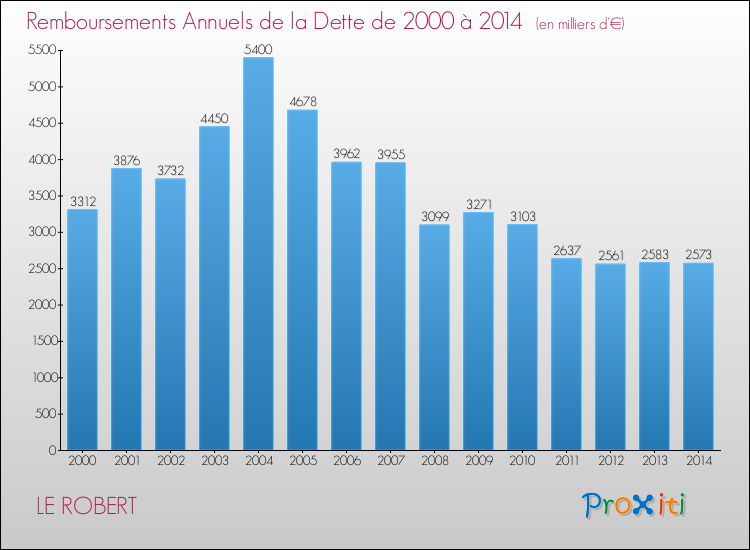 Evolution de l'annuité de la dette pour la commune de LE ROBERT de 2000 à 2014 Annuités de la dette pour LE ROBERT de 2000 à 2014