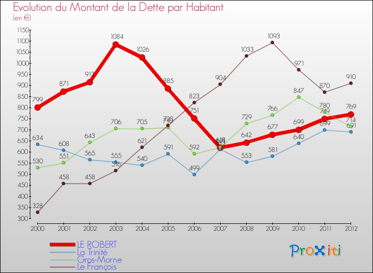 Evolution de la dette par habitant pour la commune de LE ROBERT et les communes proches de 2000 à 2012 Comparaison de la dette par habitant pour LE ROBERT et les communes voisines de 2000 à 2012