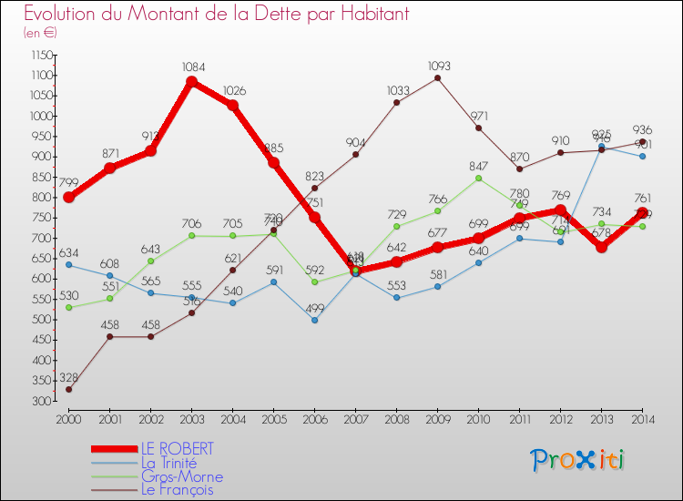 Evolution de la dette par habitant pour la commune de LE ROBERT et les communes proches de 2000 à 2014 Comparaison de la dette par habitant pour LE ROBERT et les communes voisines de 2000 à 2014