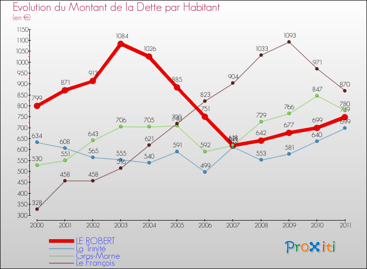 Evolution de la dette par habitant pour la commune de LE ROBERT et les communes proches Comparaison de la dette par habitant pour LE ROBERT et les communes voisines