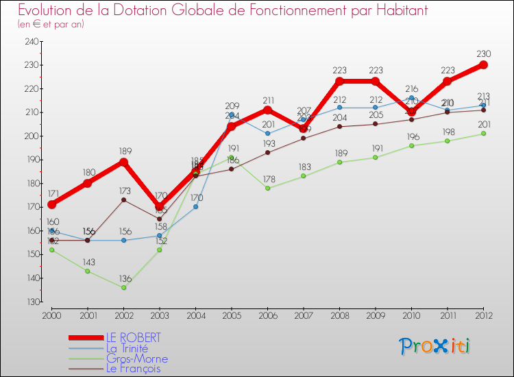 Evolution et montant de la dotation globale de fonctionnement par Habitant pour LE ROBERT et les communes proches Comparaison des dotations globales de fonctionnement par habitant pour LE ROBERT et les communes voisines