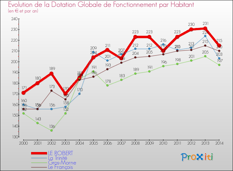 Evolution et montant de la dotation globale de fonctionnement par Habitant pour LE ROBERT et les communes proches de 2000 à 2014. Comparaison des dotations globales de fonctionnement par habitant pour LE ROBERT et les communes voisines de 2000 à 2014.