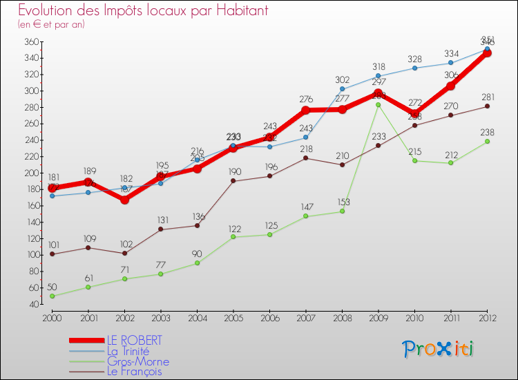 Evolution et montant des impôts locaux par Habitant pour LE ROBERT et les communes proches Comparaison des impôts locaux par habitant pour LE ROBERT et les communes voisines
