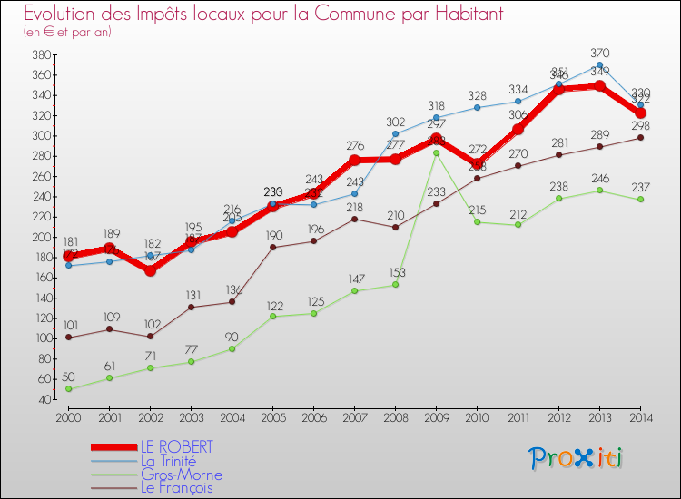 Evolution et montant des impôts locaux par Habitant pour LE ROBERT et les communes proches de 2000 à 2014 Comparaison des impôts locaux par habitant pour LE ROBERT et les communes voisines de 2000 à 2014