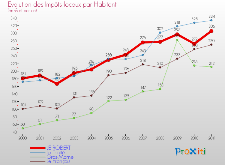 Evolution et montant des impôts locaux par Habitant pour LE ROBERT et les communes proches Comparaison des impôts locaux par habitant pour LE ROBERT et les communes voisines