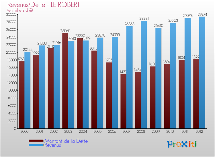 Evolution comparée de la dette et des revenus pour la commune de LE ROBERT de 2000 à 2012 Comparaison de la dette et des revenus pour LE ROBERT de 2000 à 2012