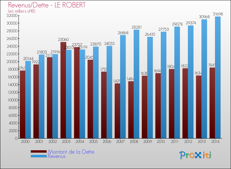 Evolution comparée de la dette et des revenus pour la commune de LE ROBERT de 2000 à 2014 Comparaison de la dette et des revenus pour LE ROBERT de 2000 à 2014