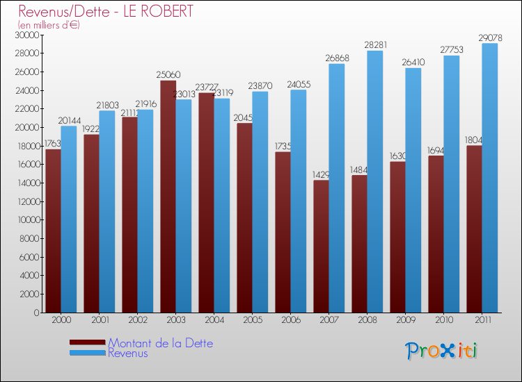 Evolution comparée de la dette et des revenus pour la commune de LE ROBERT de 2000 à 2011 Comparaison de la dette et des revenus pour LE ROBERT de 2000 à 2011