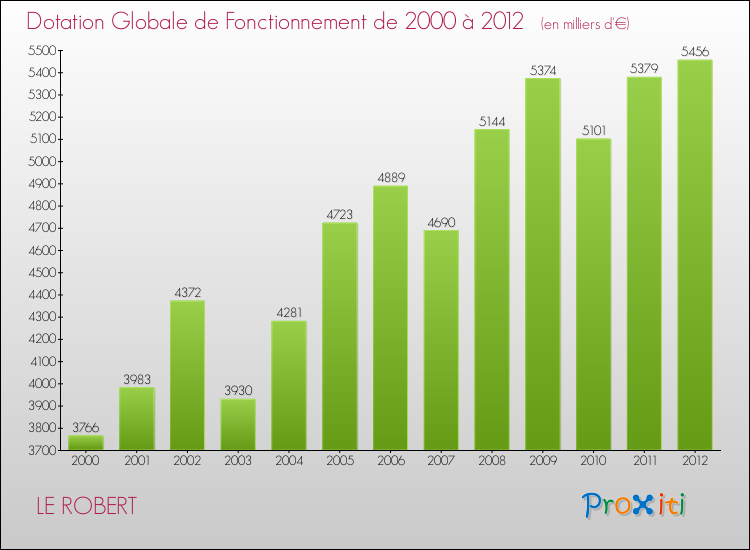 Evolution du montant de la Dotation Globale de Fonctionnement pour la commune de LE ROBERT de 2000 à 2012 Evolution du montant de la Dotation Globale de Fonctionnement pour LE ROBERT de 2000 à 2012
