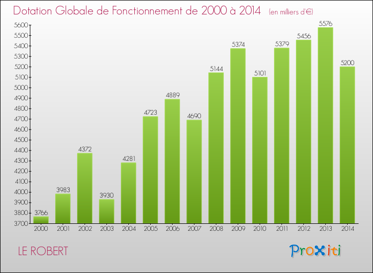 Evolution du montant de la Dotation Globale de Fonctionnement pour la commune de LE ROBERT de 2000 à 2014 Evolution du montant de la Dotation Globale de Fonctionnement pour LE ROBERT de 2000 à 2014