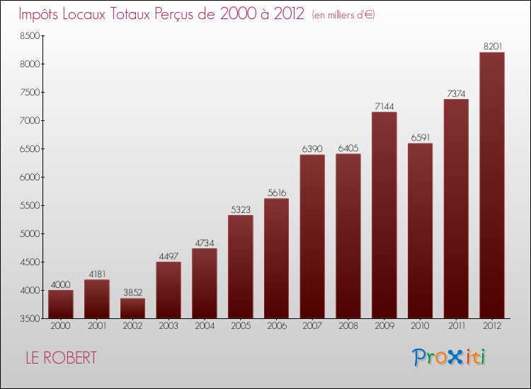 Evolution des Impôts Locaux pour la commune de LE ROBERT de 2000 à 2012 Evolution des Impôts Locaux pour LE ROBERT de 2000 à 2012