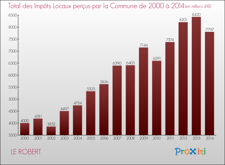 Evolution des Impôts Locaux pour la commune de LE ROBERT de 2000 à 2014 Evolution des Impôts Locaux pour LE ROBERT de 2000 à 2014