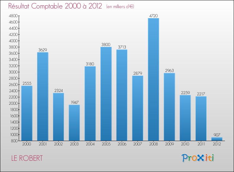 Evolution du résultat comptable pour la commune de LE ROBERT de 2000 à 2012 Evolution du résultat comptable pour LE ROBERT de 2000 à 2012