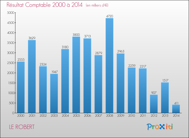 Evolution du résultat comptable pour la commune de LE ROBERT de 2000 à 2014 Evolution du résultat comptable pour LE ROBERT de 2000 à 2014