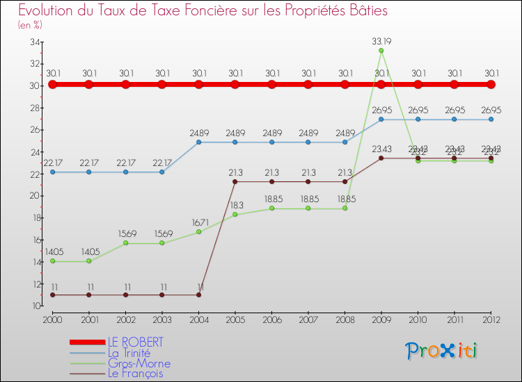 Evolution du taux de la taxe foncière sur le bati pour LE ROBERT et les communes proches de 2000 à 2012 Comparaison des taux de taxe foncière sur le bati pour LE ROBERT et les communes voisines de 2000 à 2012