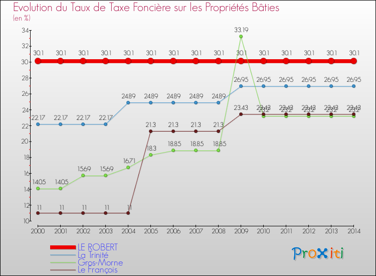 Evolution du taux de la taxe foncière sur le bati pour LE ROBERT et les communes proches de 2000 à 2014 Comparaison des taux de taxe foncière sur le bati pour LE ROBERT et les communes voisines de 2000 à 2014