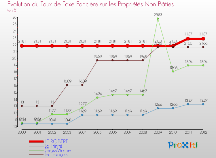 Evolution du taux de la taxe foncière sur les immeubles et terrains non batis pour LE ROBERT et les communes proches de 2000 à 2012 Comparaison des taux de la taxe foncière sur les immeubles et terrains non batis pour LE ROBERT et les communes voisines de 2000 à 2012