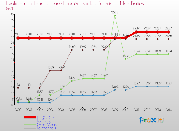 Evolution du taux de la taxe foncière sur les immeubles et terrains non batis pour LE ROBERT et les communes proches de 2000 à 2014 Comparaison des taux de la taxe foncière sur les immeubles et terrains non batis pour LE ROBERT et les communes voisines de 2000 à 2014