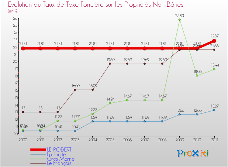 Evolution du taux de la taxe foncière sur les immeubles et terrains non batis pour LE ROBERT et les communes proches Comparaison des taux de la taxe foncière sur les immeubles et terrains non batis pour LE ROBERT et les communes voisines