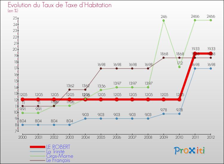Evolution du taux de la taxe d'habitation pour LE ROBERT et les communes proches Comparaison des taux de la taxe d'habitation pour LE ROBERT et les communes voisines