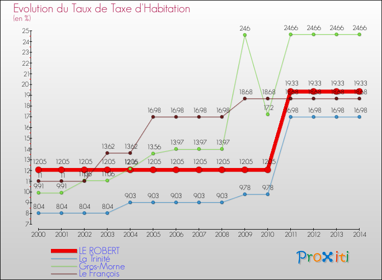 Evolution du taux de la taxe d'habitation pour LE ROBERT et les communes proches de 2000 à 2014 Comparaison des taux de la taxe d'habitation pour LE ROBERT et les communes voisines de 2000 à 2014