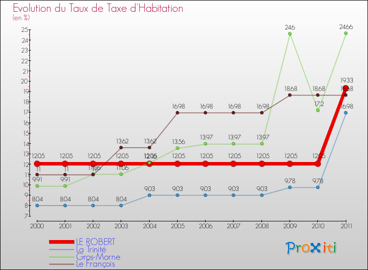 Evolution du taux de la taxe d'habitation pour LE ROBERT et les communes proches Comparaison des taux de la taxe d'habitation pour LE ROBERT et les communes voisines