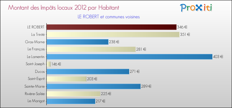 Montant des impôts locaux par Habitant pour LE ROBERT et les communes proches Comparaison des impôts locaux par habitant pour LE ROBERT et les communes voisines
