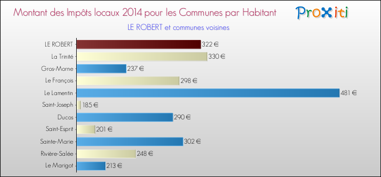 Montant des impôts locaux par Habitant pour LE ROBERT et les communes proches en 2014 Comparaison des impôts locaux par habitant pour LE ROBERT et les communes voisines en 2014